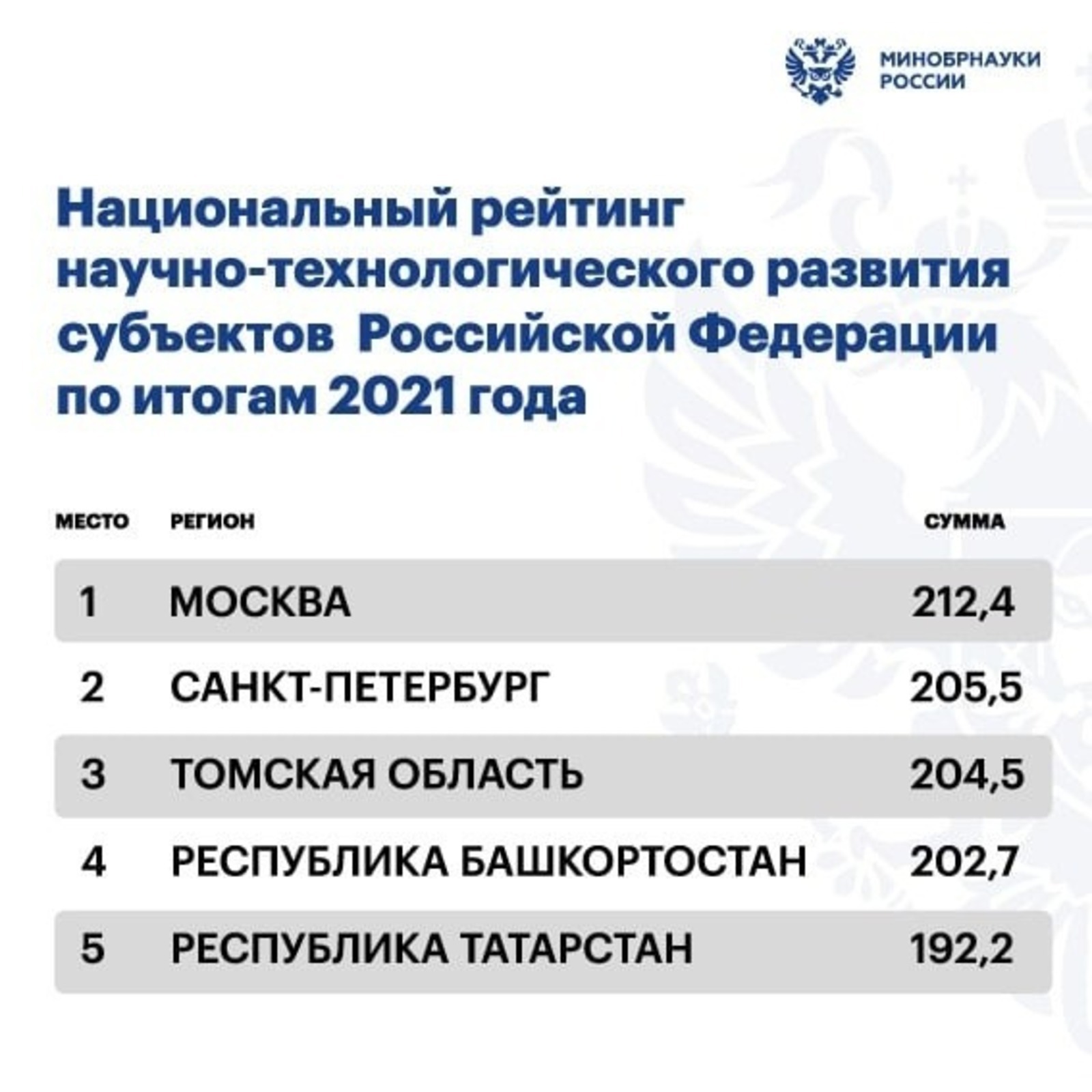 Башкирия заняла 4 место в I Национальном рейтинге научно-технологического развития регионов