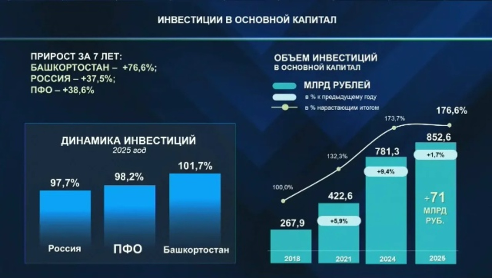 Глава Башкирии обозначил цель по привлечению 1 трлн рублей инвестиций