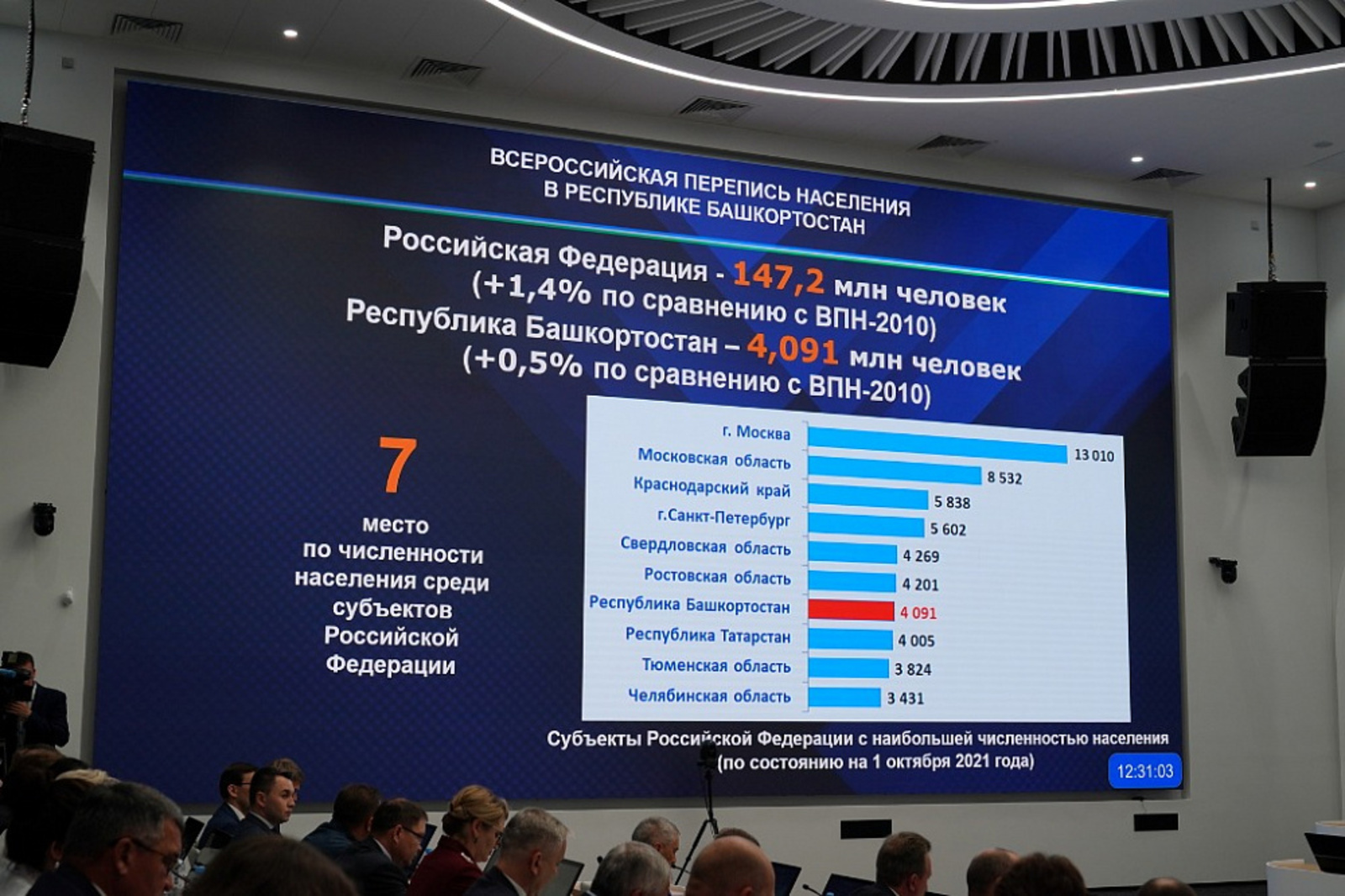 Башкортостан – лидер в ПФО по численности населения